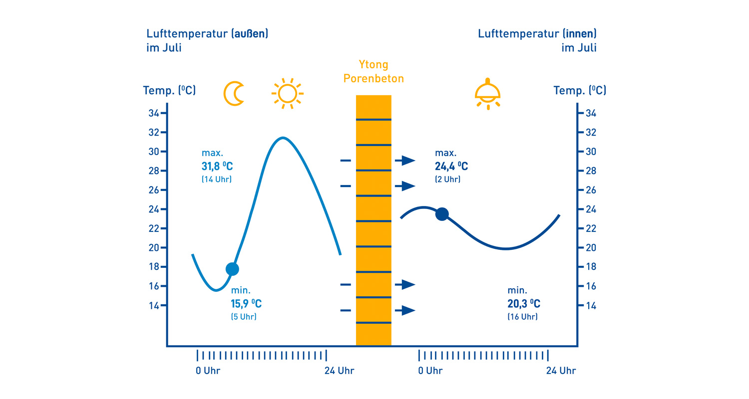 Sommerlicher Wärmeschutz: Grafik Entwicklung Außen- und Innentemperaturen Porenbeton